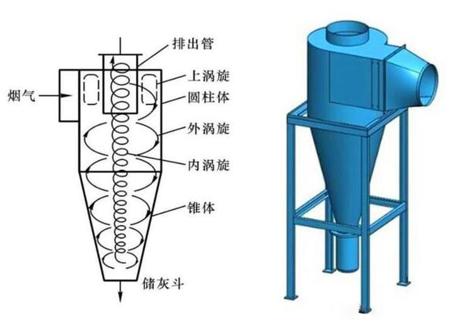 什么是旋風(fēng)除塵器？旋風(fēng)除塵器是怎樣工作的？